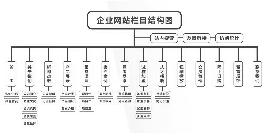 企业网站结构栏目图