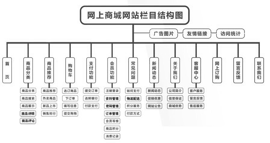 网上商(shāng)城网站栏目结构图